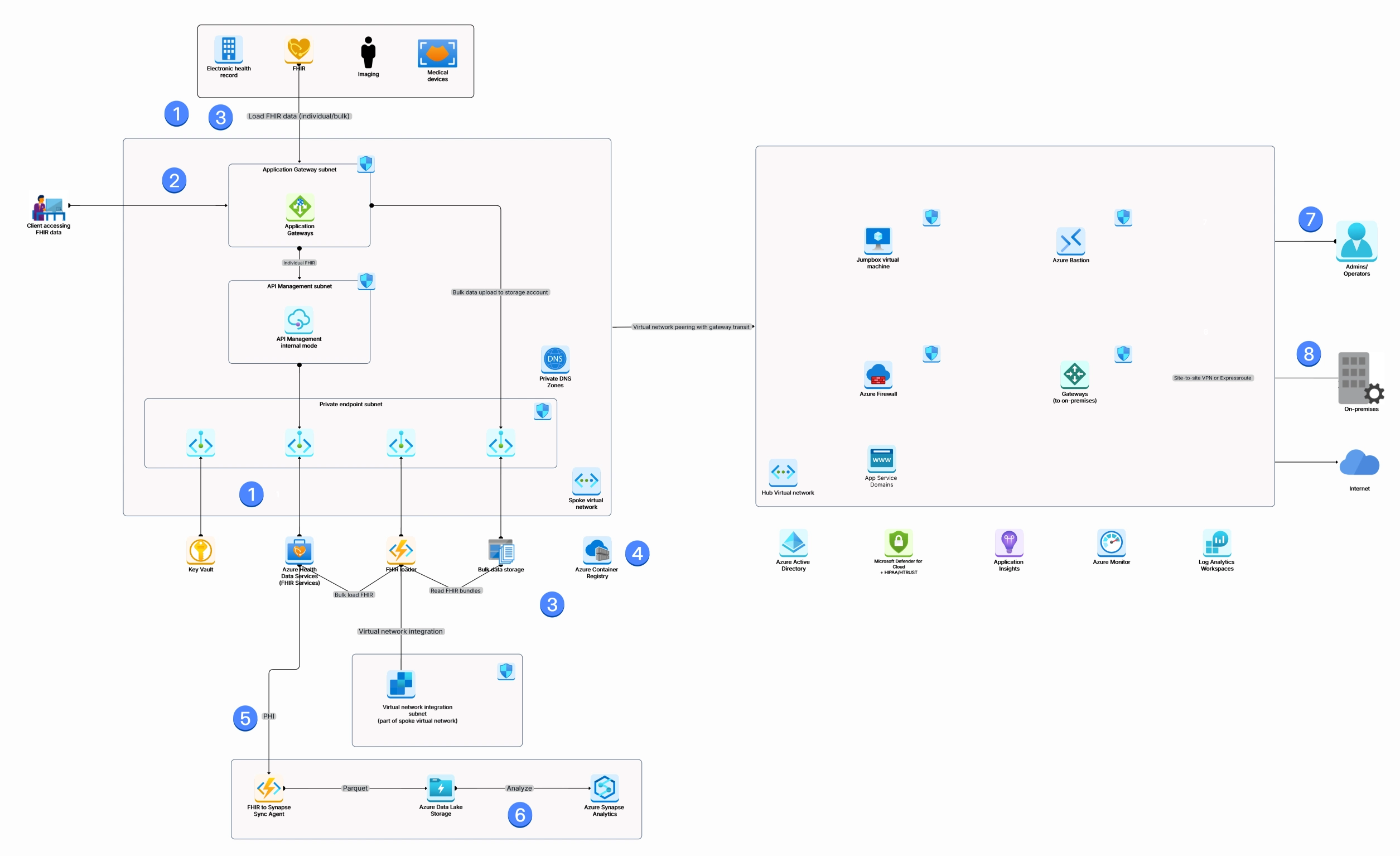 Azure Health Data Services